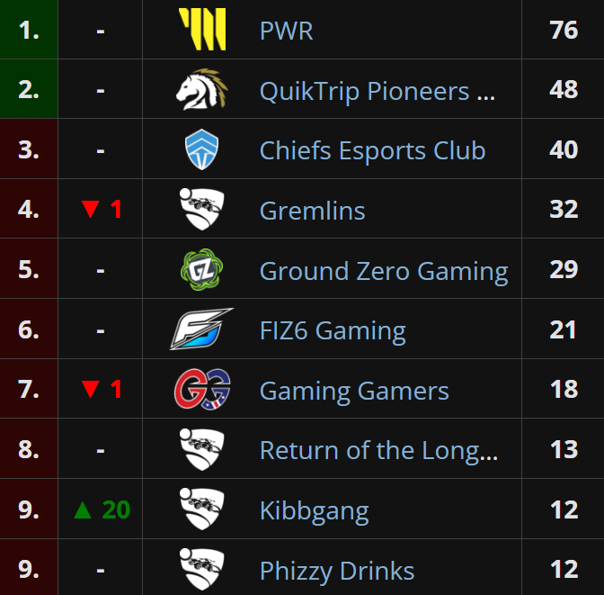 Liquipedia RL (@liquipediarl) on Twitter photo RLCS OCE Overall Ranking after Regional 4:
1. <a href="/TeamPWR/">PWR</a> - 76pts
2. <a href="/PioneersGG/">Pioneers</a> - 48pts
3. <a href="/ChiefsESC/">The Chiefs</a> - 40pts
4. <a href="/GremlinsRLCS/">Gremlins</a> - 32pts
5. <a href="/GroundZeroOCE/">Ground Zero</a> - 29pts
6. <a href="/Fiz6Gaming/">FIZ6 Gaming</a> - 21pts
7. <a href="/GamingGamersOCE/">Gaming Gamers</a> - 18pts
8. Return of the Longbird - 13pts
<a href="/RLEsports/">Rocket League Esports</a> #RLCS RLCS OCE Overall Ranking after Regional 4:
1. <a href="/TeamPWR/">PWR</a> - 76pts
2. <a href="/PioneersGG/">Pioneers</a> - 48pts
3. <a href="/ChiefsESC/">The Chiefs</a> - 40pts
4. <a href="/GremlinsRLCS/">Gremlins</a> - 32pts
5. <a href="/GroundZeroOCE/">Ground Zero</a> - 29pts
6. <a href="/Fiz6Gaming/">FIZ6 Gaming</a> - 21pts
7. <a href="/GamingGamersOCE/">Gaming Gamers</a> - 18pts
8. Return of the Longbird - 13pts
<a href="/RLEsports/">Rocket League Esports</a> #RLCS