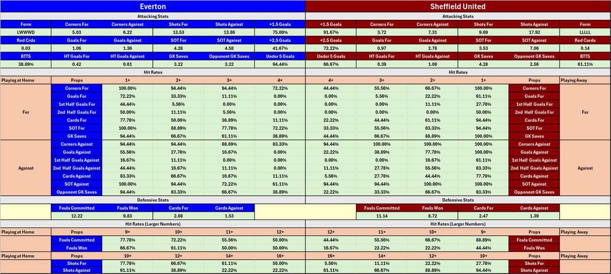 CheatSheetCorn's tweet image. Cheat Sheet for Everton vs Sheffield today in the Premier League.  #Everton #Sheffield #EVESHE #cheatsheet #sportsbetting #bet #premierleague