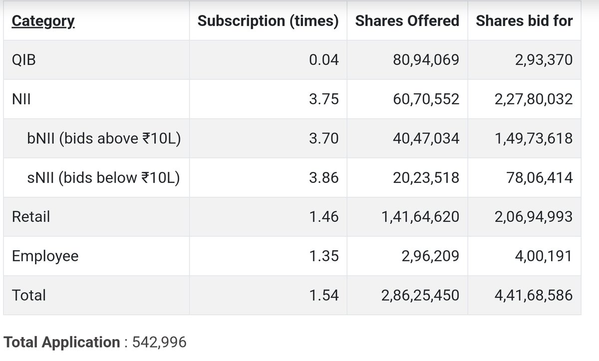 The Indegene IPO is subscribed 1.54 times on May 6, 2024 4:33:00 PM (Day 1). The public issue subscribed 1.46 times in the retail category, 0.04 times in the QIB category, and 3.75 times in the NII category. 

Source: Chittorgarh

#Indegene #stockmarkets