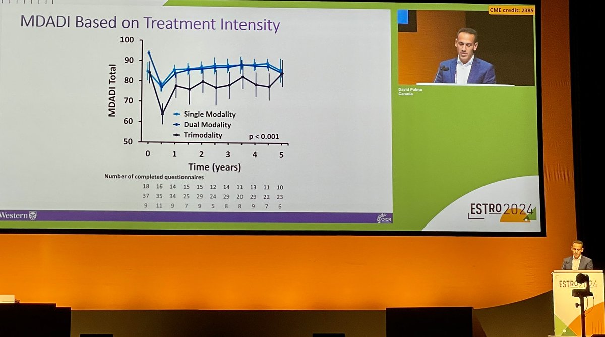 #ESTRO24 @drdavidpalma presenting long term results of ORATOR After 5 yrs fu QOL scores between RT & TORS similar But trimodality arm a/w ⬇️ MDADI scores Refutes earlier non-randomized data suggesting ⬆️ outcomes w TORS, due to bias by indication MultiD evaluation needed!