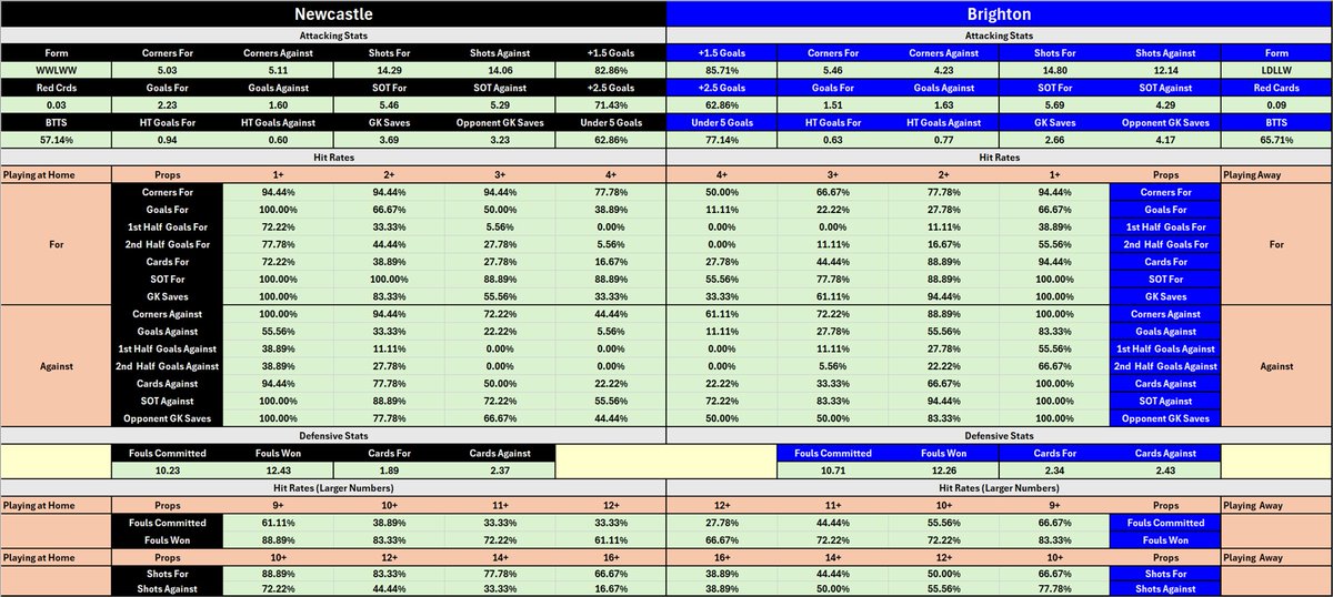 CheatSheetCorn's tweet image. Cheat Sheet for Newcastle vs Brighton today in the Premier League.  #Newcastle #Brighton #NEWBRI #cheatsheet #sportsbetting #bet #premierleague