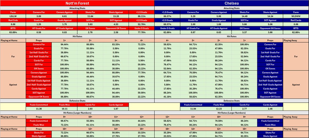 CheatSheetCorn's tweet image. Cheat Sheet for Nottingham Forest vs Chelsea today in the Premier League.  #NottinghamForest #Chelsea #NFOCHE #cheatsheet #sportsbetting #bet #premierleague