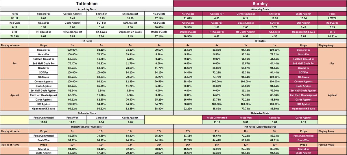 CheatSheetCorn's tweet image. Cheat Sheet for Tottenham vs Burnley today in the Premier League.  #Burnley #Tottenham #TOTBUR #cheatsheet #sportsbetting #bet #premierleague