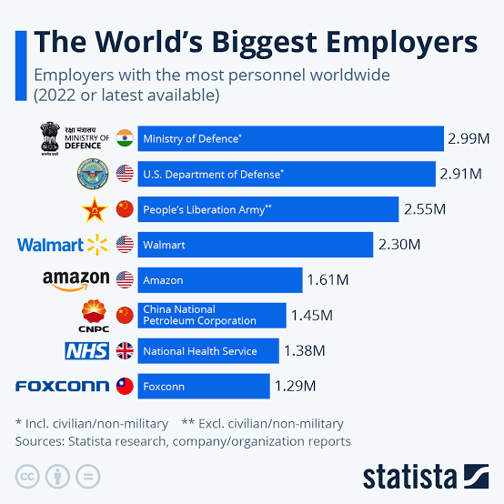 @stats_feed The World’s Biggest Employers