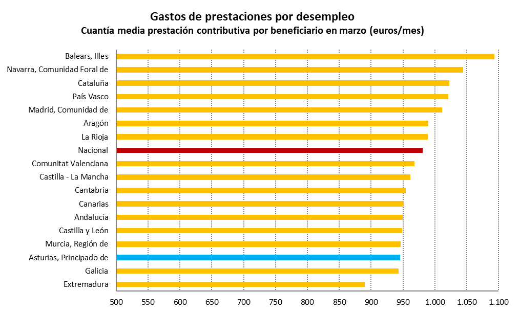 Prestaciones por desempleo La cobertura del sistema de protección por desempleo en #Asturias en marzo fue del 62,1 %, y la cuantía media de la prestación se acercó a los 946 euros, 35 menos que la media del país.