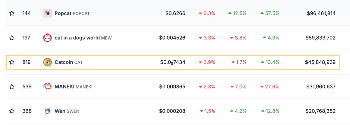 $POPCAT is pumped artificially 
With only 44K #solana wallet they are creating this  $90M in Volume 😳

In contrast,while all cat-themed coins on #solana are endorsed by Solana founders, #catcoin is the sole project that is being ignored by the #bnbchain team.