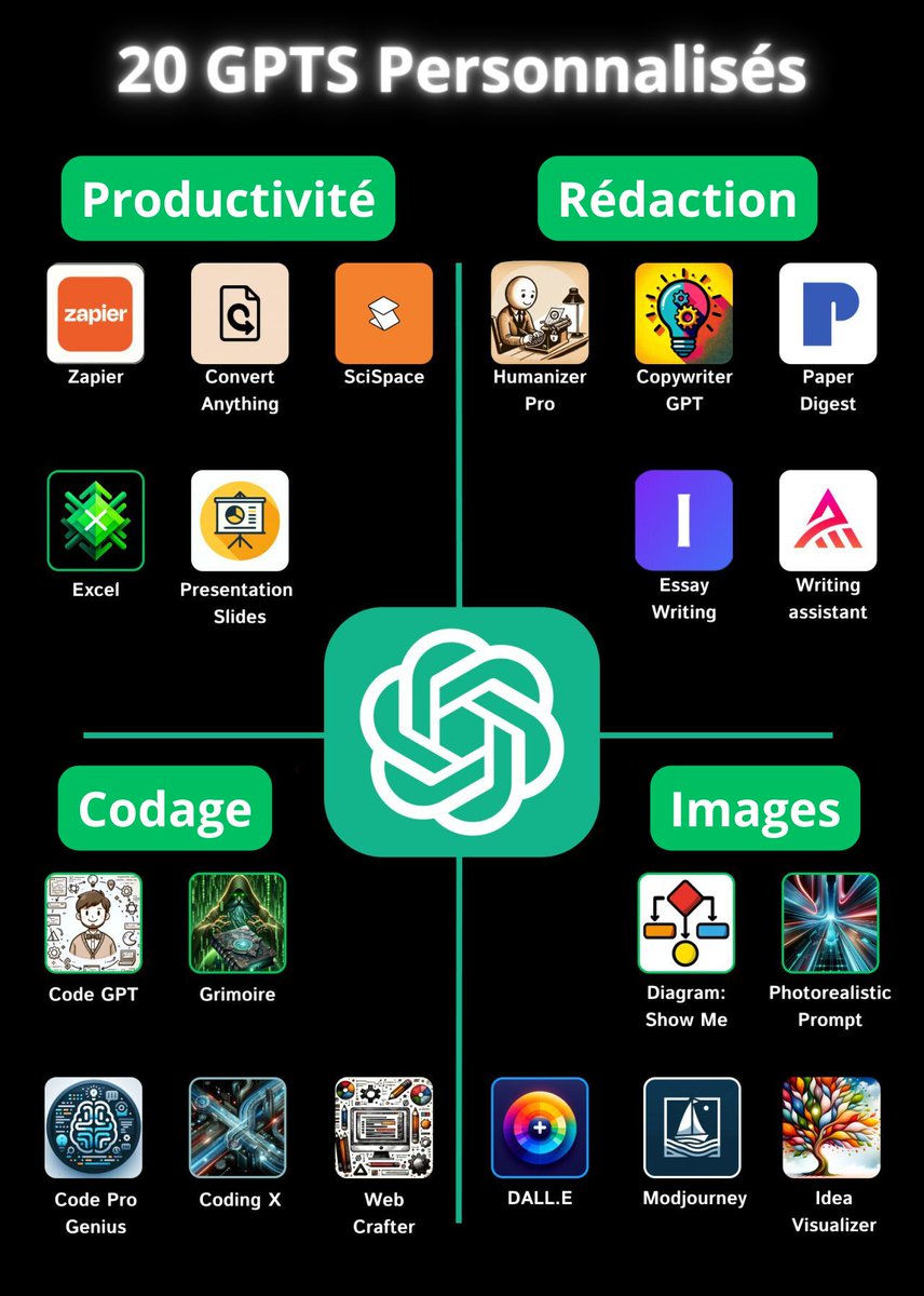 ChatGPT est sous-optimal. Les GPTs personnalisés sont le futur de l'IA. Voici les 20 meilleurs GPT personnalisés pour vous : [🔖Mets en signet pour plus tard] GPTS PRODUCTIVITE : 1. Zapier: lnkd.in/d63sf-kt 2. Convert Anything: lnkd.in/dZep-4CS 3. SciSpace:…