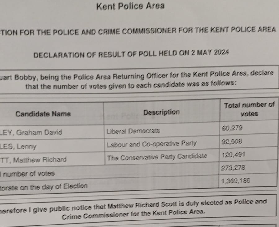My warmest congratulations to @matthewinkent on his re-election as Kent's Police and Crime Commissioner. Looking forward to continuing working together as we strive to keep Gravesham and Kent safe. #PCCElections