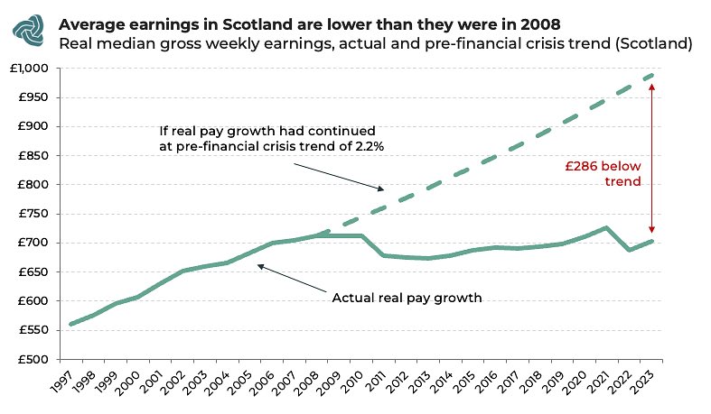 Average weekly earnings in Scotland are lower than they were in 2008

Scotland needs a new economic strategy that meets the scale of the challenges we face

Read our latest blog: futureeconomy.scot/posts/51-scotl…