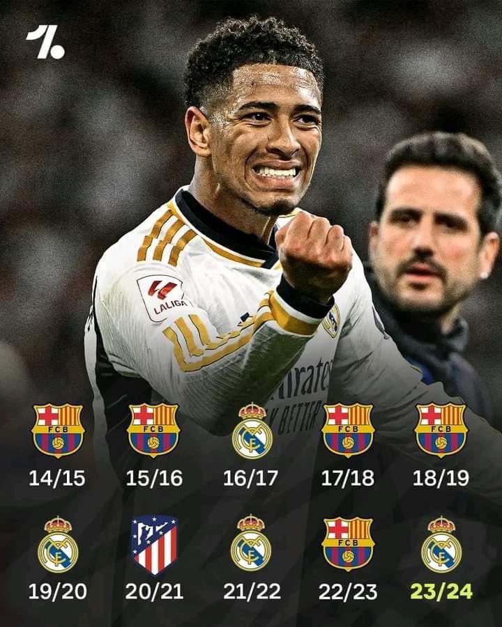 🚨🚨🚨🚨🚨🚨🚨🚨🚨🚨🚨

سجل أبطال الليغا في آخر (10) سنوات:

🇪🇸 برشلونة — 5 مرات
🇪🇸 ريال مدريد — 4 مرات
🇪🇸 أتليتكو مدريد — مرة