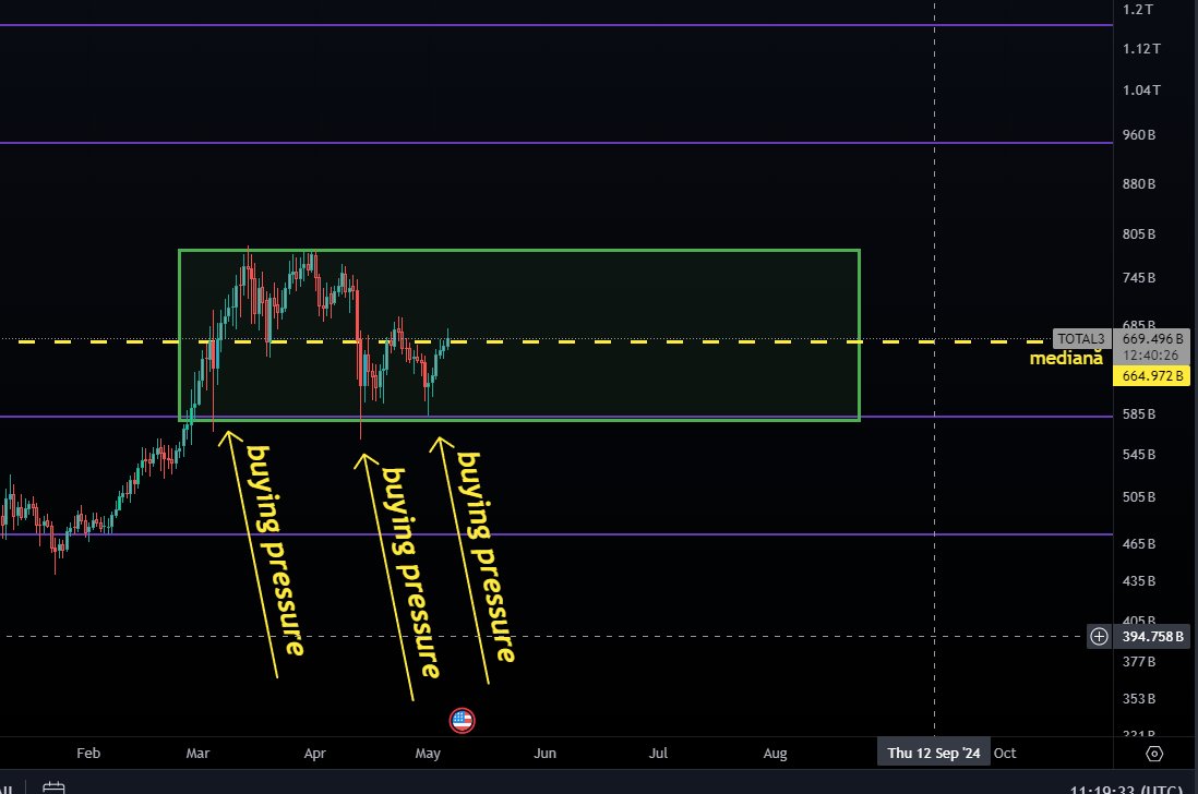 TOTAL 3 arata foarte bine, din nou! Presiune mare de cumparare cand scade sub 600 Miliarde, trecem din nou peste mediana zonei de miscare in lateral formată!

Raspunsul o sa ni se dea la 780 Miliarde daca TOTAL 3 este gata de altcoinseason!

Un mic sfat: daca te-ai simtit f prost…