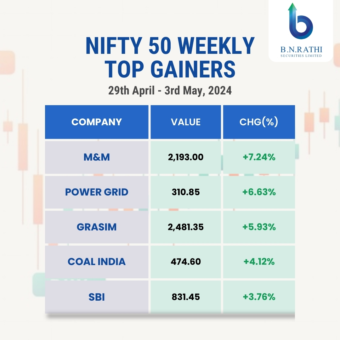 Top gainers on the Nifty 50 for the week of April 29th to May 3rd, 2024.

#nifty50 #topgainers #primetrade #investingmadeeasy #investingmadesimple #equitymarket #equitytrading #bnrsecurity #safetrading #securitymarket #mutualfunds #tradeentry #technicalcharts #fno