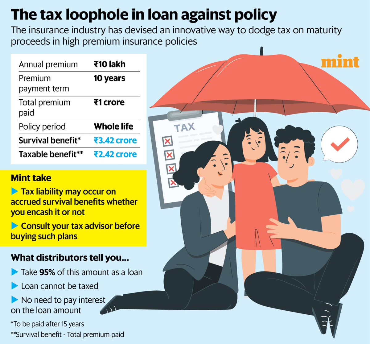 Today @apri_sharma writes about the new life insurance pitch to HNIs - pay premium>5 lakhs, but still avoid tax. How? Loan against policy instead of policy maturity. This will land customers in tax litigation, but banks and agents will make money. Ugh. livemint.com/money/personal…