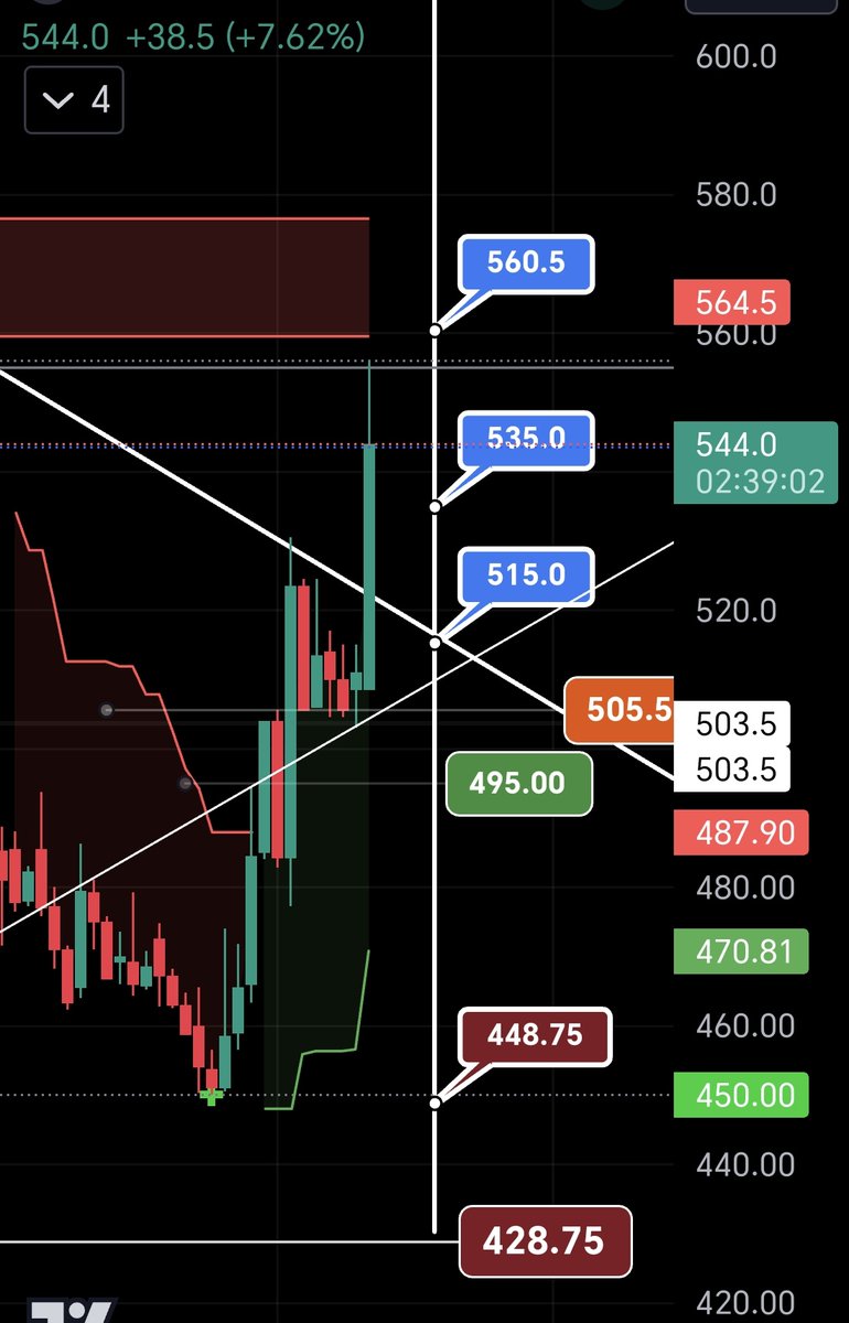 #Binho
👉 545
👉 Durum pozitif
👉 Hem kırılım oldu hem de ana direnç noktası olan 525 barajını yıktı
👉 Yolu işaretli

#Ktlev #Ufuk #Clebi #Manas #Ulas #Bakab #Krvgd #Akenr #Afyon #Zoren #Celha #Izfas #Rygyo #Sktas #Kustr #Trgyo #Bascm