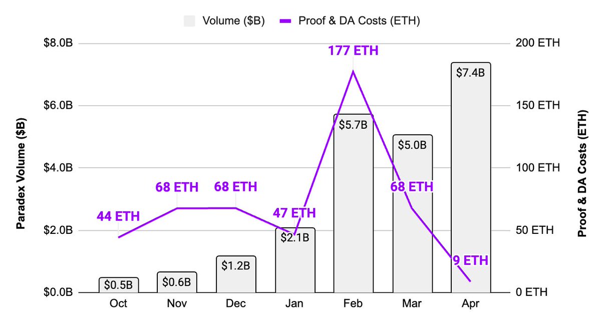I think safe to say that EIP-4844 was a roaring success and a huge unlock for all Rollups 🎉 In Feb, we spent ~$500k (177 ETH) in gas for Data Availability and Proof Verification (pre-Dencun) In April, we spent a mere $29K (9 ETH) Thats a 90% reduction despite an increase in…
