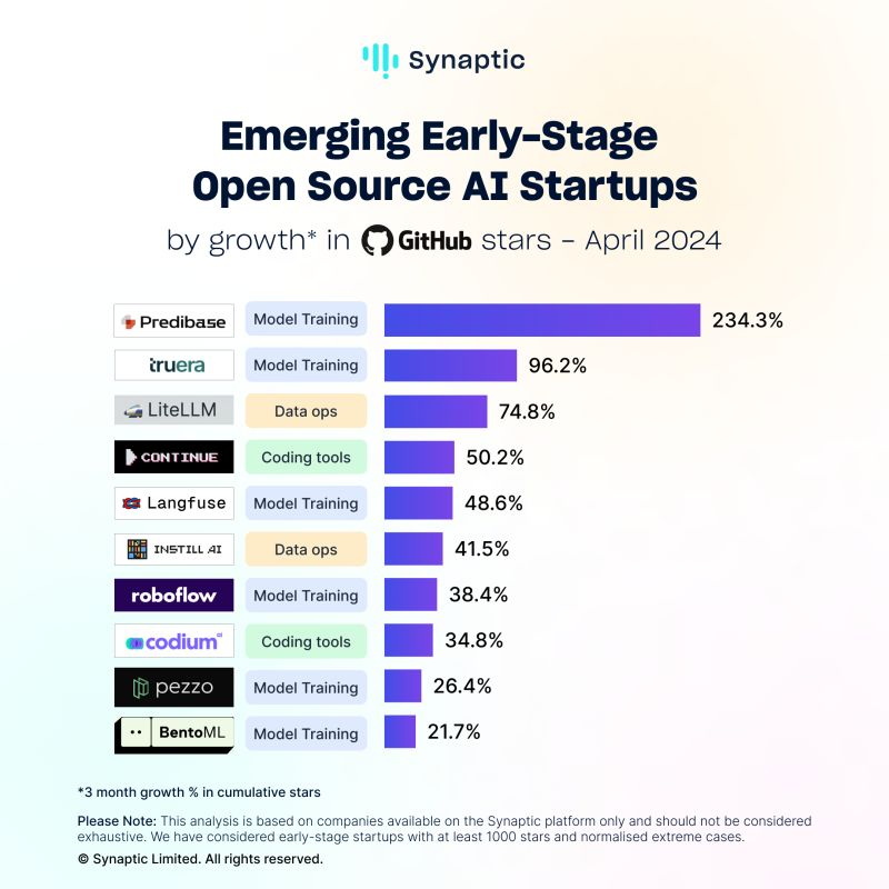Michael_AI_bro's tweet photo. Emerging Open-Source AI Startups. 

@predibase | @truera_ai | @CodiumAI | @langfuse | @LiteLLM | @roboflow https://t.co/F4zsBYX2V9
