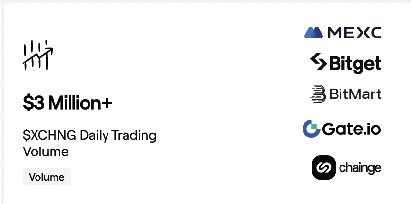 🪙 $XCHNG trading is now available on 4 CEXs: @BitMartExchange, @bitgetglobal, @MEXC_Official & @gate_io And we’re not stopping—more listings on the horizon. Any guesses where $XCHNG will pop up next? #CryptoListing #XCHNG