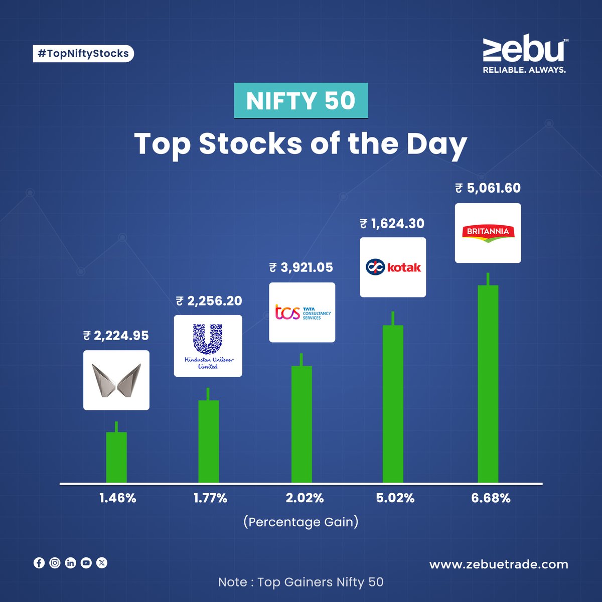 Discover the standout performers in today's #Nifty50  trading session (06/05/2024) and pinpoint the leading gainers.                  

#zebu #simplifywithmynt #Mahindra #MahindraXUV3XO #Britannia #KotakSecurities #KotakMahindraBank #tcs  #HUL #HindustanUnileverLimited