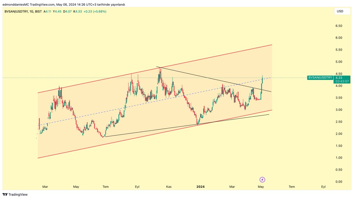 #BVSAN 

4.28$ kanal orta bandı.