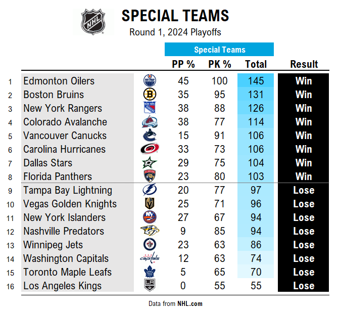🎯 For all the 1st round hot takes, blame games, tactical questioning, puck luck, play scrutinizing &amp; calls to blow up organizations, all 8 matchups were decided by... SPECIAL TEAMS.

#NHL teams that won the % battle in their series went 8-for-8. #LetsGoOilers #LeafsForever