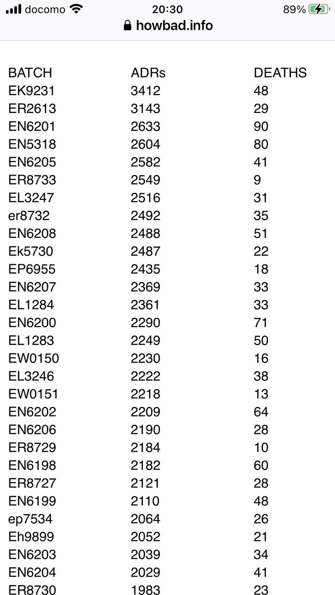 ✅ロットコード（ロット番号）を確認してください
✅Moderna ロットコード
howbad.info/moderna.html
✅Pfizer ロットコード
howbad.info/pfizer.html
✅Janssen ロットコード
howbad.info/janssen.html
✅Moderna（米国外）howbad.info/modernaforeign…
✅Pfizer（米国外）
howbad.info/pfizerforeignd…