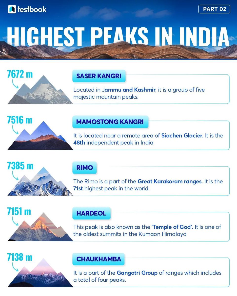 Highest peaks in India🇮🇳 [Govt. exams, 2024, Knowledge & facts, Testbook]