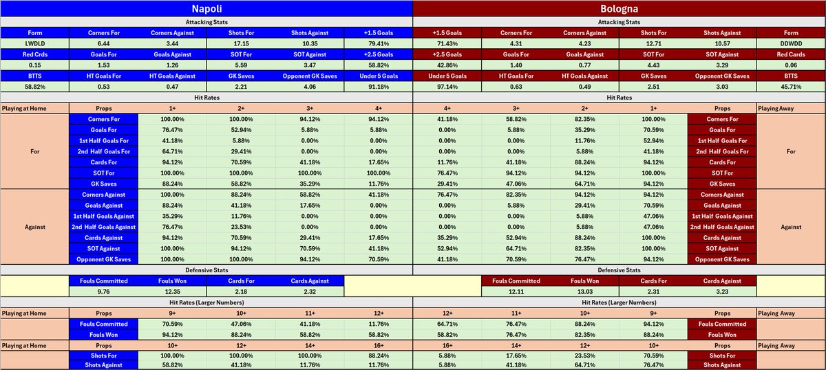 CheatSheetCorn's tweet image. Cheat Sheet for Napoli vs Bologna today.  #Napoli #Bologna #NAPBOL #cheatsheet #sportsbetting #bet #SerieA