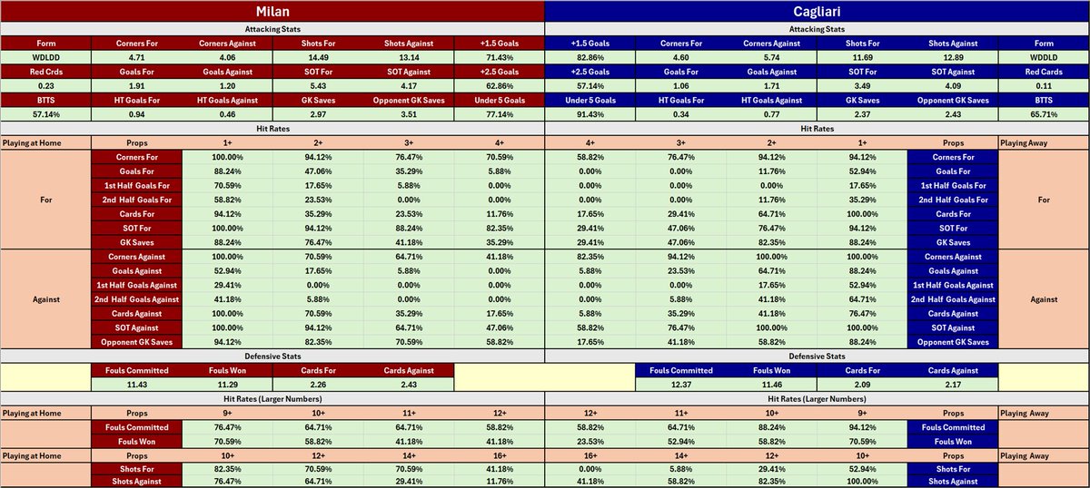 CheatSheetCorn's tweet image. Cheat Sheet for AC Milan vs Cagliari today.  #ACMilan  #Cagliari #ACMCAG #cheatsheet #sportsbetting #bet #SerieA