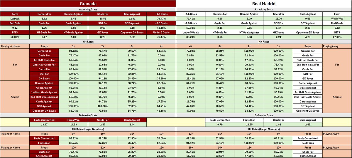 CheatSheetCorn's tweet image. Cheat Sheet for Granada vs Real Madrid today.  #Granada #RealMadrid #GRARMA #cheatsheet #sportsbetting #bet #LaLiga