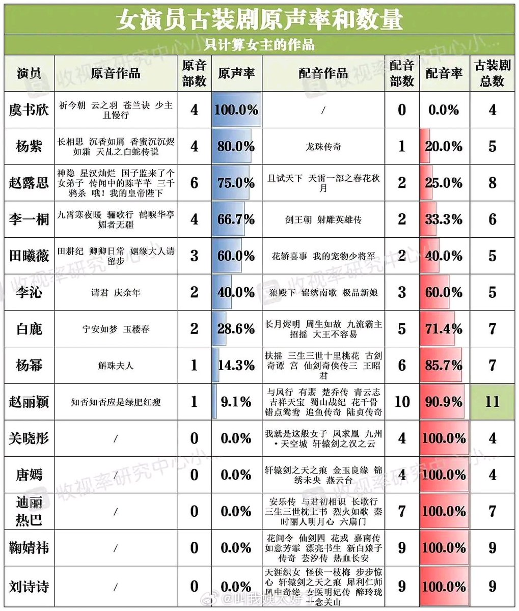According to statistics on the number and original voice rate of actress costume dramas, the Top4.
1. #EstherYu
2. #ZhaoLusi
3. #YangZi
4. #LiYitong