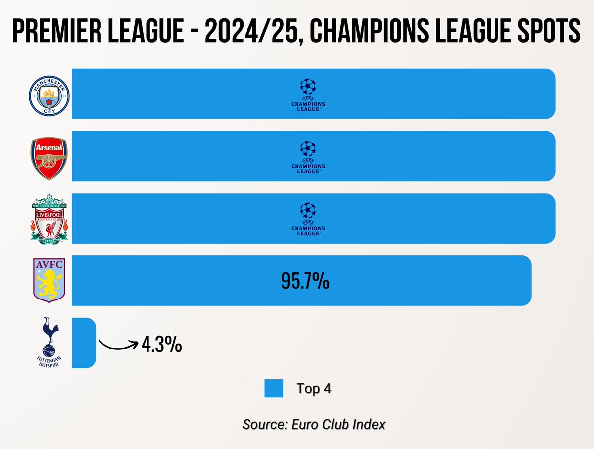 🏴󠁧󠁢󠁥󠁮󠁧󠁿 To secure Champions League: Aston Villa - 95.7% Tottenham - 4.3% (% per @EuroClubIndex)