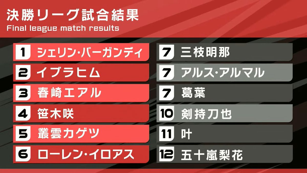 【第６回マリカにじさんじ杯/決勝】決勝リーグ最終結果 #マリカにじさんじ杯 【🔗youtube.com/watch?v=UJ_0ht…】