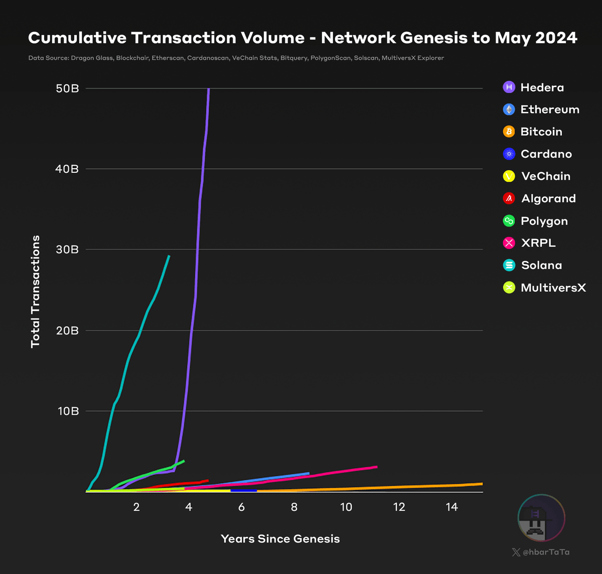 #Hedera has processed more mainnet transactions than the next top 100 networks combined 🛠️

Real world use cases, solving real world problems, to drive real world value 👇

hedera.com/ecosystem