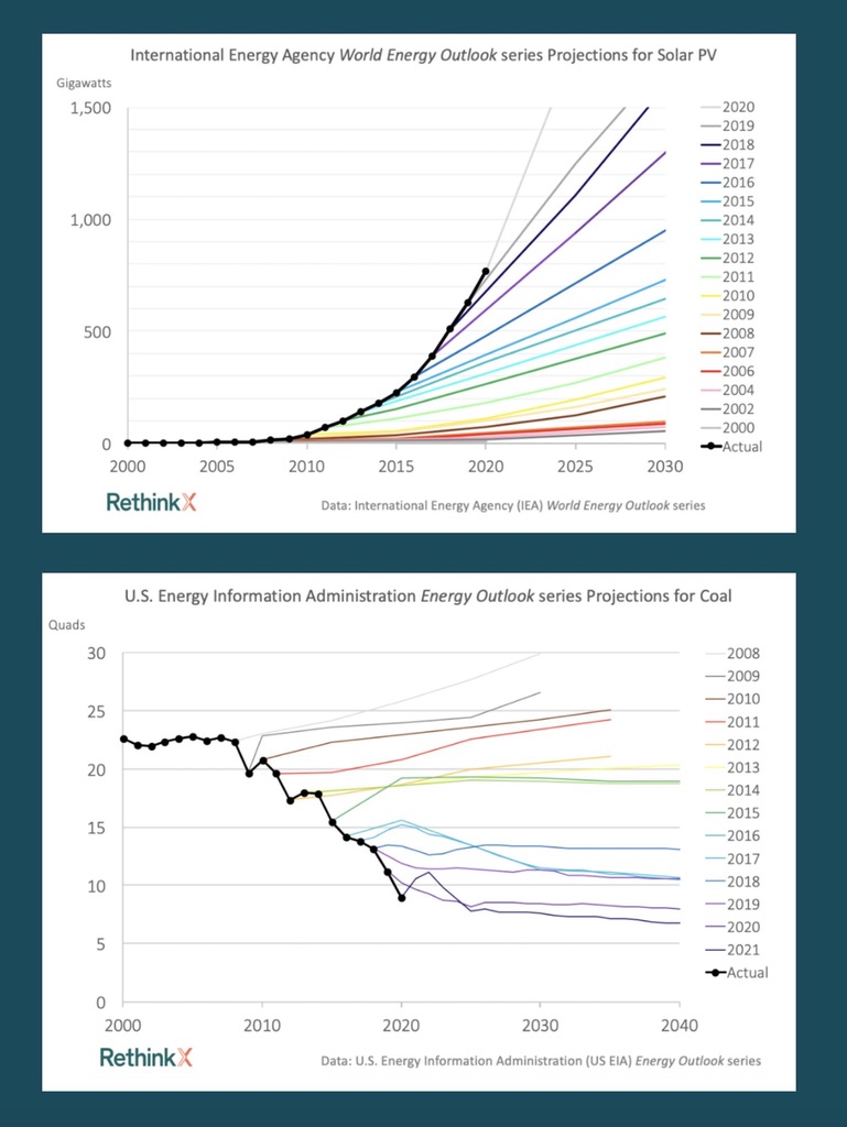 We keep under-estimating how fast renewable energy grows. And we keep over-estimating how much fossil fuel is being used in the future. Thanks @rethink_x for these graphs!