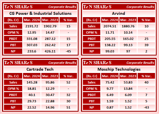 CG Power & Industrial Solutions
Arvind 
Cartrade Tech 
Moschip Technologies

#CGPOWER   #ARVIND   #CARTRADE   #Moschip
 #Q4FY24 #q4results #results #earnings #q4 #Q4withTenshares #Tenshares