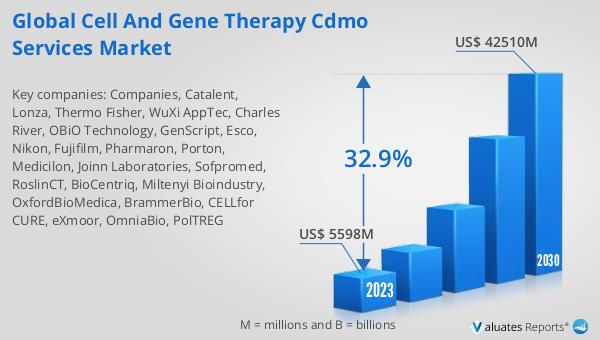 The Cell & Gene Therapy CDMO market is booming! Expected to hit $42,510M by 2030 from $5,598M in 2023. Growth at 32.9% CAGR. Dive into the future of medicine: reports.valuates.com/market-reports… #GlobalCellGeneTherapy #CDMOServices #FutureOfMedicine