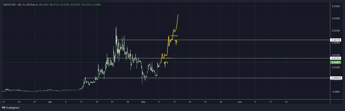 ExitLiqCapital's tweet photo. A lot of memes starting to look really good to me

i.e $BAYSE

consolidation/distribution amongst early folks is healthy before next legs higher https://t.co/KYP44Z3aR6