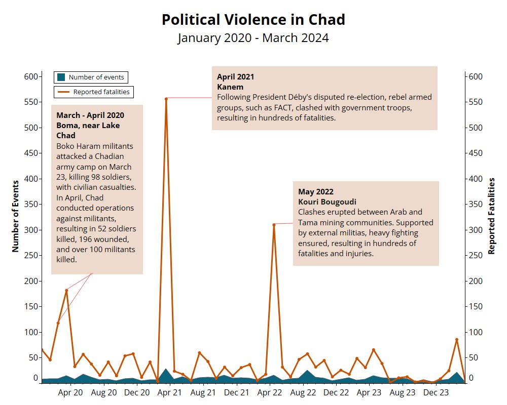 ACLEDINFO's tweet photo. Chadians head to the polls today for the first time since President Idriss Déby’s assassination in 2021. Amid geopolitical changes in the #Sahel, what will the #ChadElections mean for the country?

Read our Election Watch report for the latest analysis: https://t.co/QBL19taiyf https://t.co/mgVzRi2duk