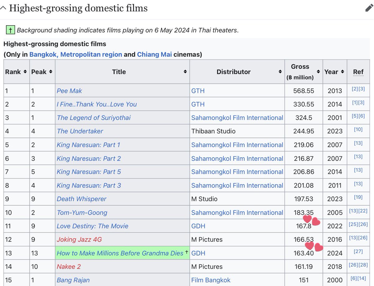 #LAHNMAH jumped up 1 spot and is now the 13th highest-grossing domestic film with 163.40 million baht from bangkok, metropolitian region, and chiangmai alone—that’s only 4.40 million behind the no 1 grossing movie by gdh 🤩

just a bit more hang in there #หลานม่า