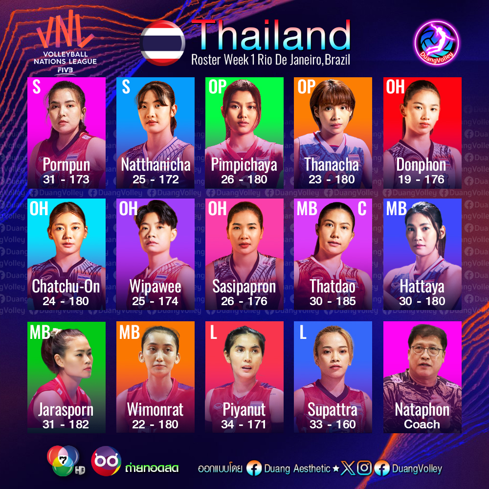สมาคมวอลเลย์บอลเผยชื่อ 14 สาวไทยลุยศึกเนชั่นส์ ลีก 2024 สัปดาห์แรก
#DuangVolley #vnl #vnl2024 #วอลเลย์บอล #วอลเลย์บอลหญิง #วอลเลย์บอลหญิงทีมชาติไทย