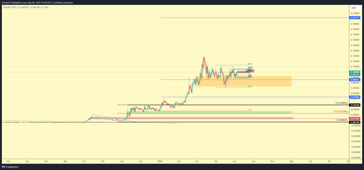 $ZIG #ZIGUSDT Beklediğim gibi turuncu kutu kaybedilmedi ve güzel tarafı düşen bir piyasa da taş gibi durdu diyebiliriz. 0.20 ve 0.23 beklentim devam ediyor. Ek olarak; İleri teknolojiyi kolay erişimle birleştiren #ZIGChain kullanıcılarına eşsiz finansal fırsatlar sunmaya…