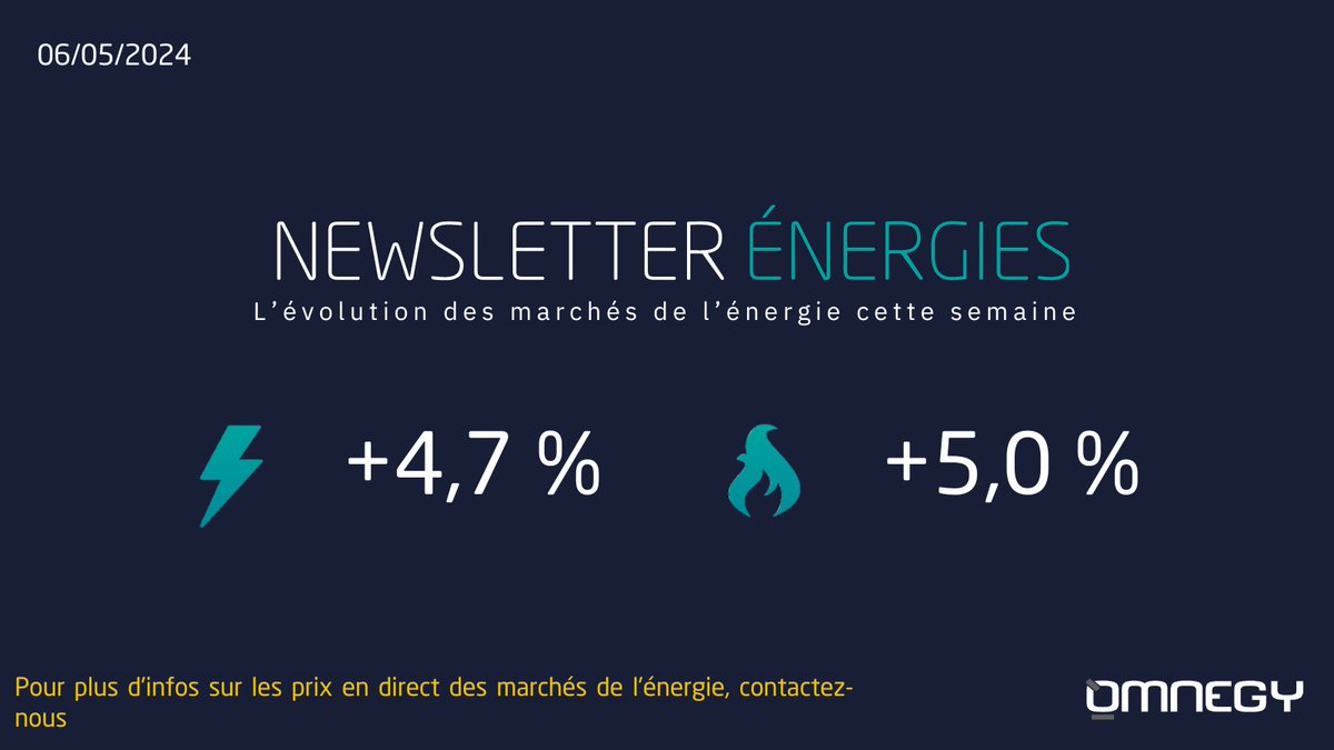 Malgré un contexte géopolitique plus détendu, les prix du gaz et de l'électricité sont remontés : 

⚡️#Électricité : +4,7% sur les prix pour 2025.    
🔥#Gaz : +5,0% sur les prix pour 2025

Plus d'infos sur notre post LinkedIn :
bit.ly/3UxiCc3
