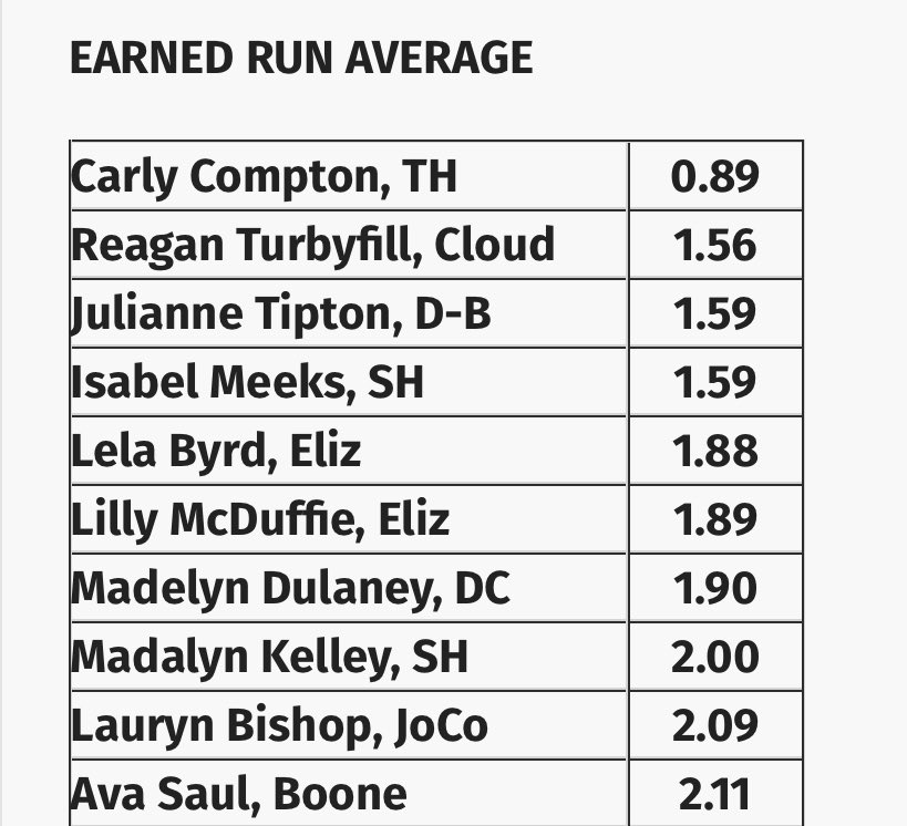 Congratulations to Lela Byrd and Madelyn Dulaney on their NET rankings in both ERA and strikeouts. Keep up the great work, we’re proud of you! 🙌

#BeEliteBeSeen #Softball #Pitching #IndoorFacility 

🔴🥎🔵