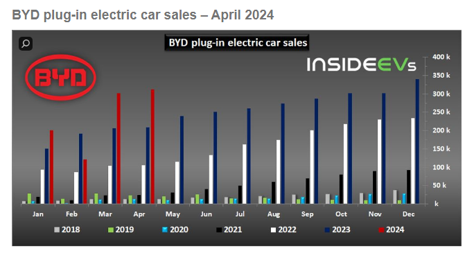 Good morning with good news. BYD April 2024 sales skyrocketed: BEVs: 134,465 (up 29%) PHEVs: 177,583 (up 69%) Total: 312,048 (up 49%) BYD could sell ~4 million EVs out of 2024 global total 17 million. EVs will be about 1 in 5 cars sold globally in 2024! insideevs.com/news/718208/by…