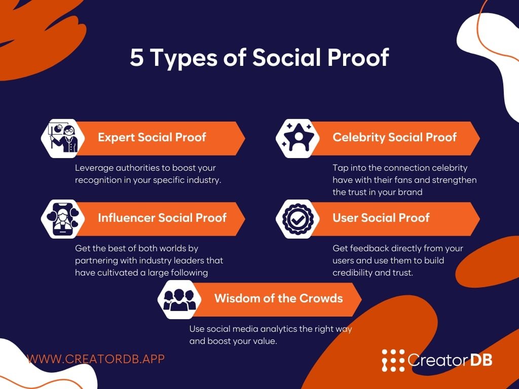 Les 5 types de preuves sociales pour une marque🚀 via @CreatorDB_OFCL #Influence #SocialMedia