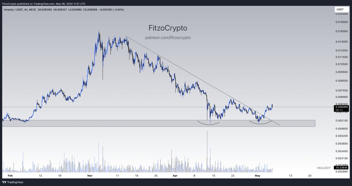 As mentioned the other day #VRA $VRA #Verasity was looking to break out and it has 

Bounced well from key support now broken out of trend 

Also did you know Verasity ticks AI boxes as well 

AI BOOM incoming 💥