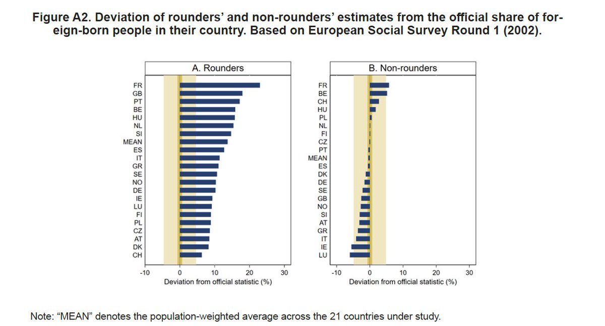 People usually overestimate the share of immigrants in their country. In this new paper, however, I show that those who do not use round numbers like 10% or 20% in their guesses collectively estimate the share with astounding precision. #crowdwisdom cadmus.eui.eu/bitstream/hand…