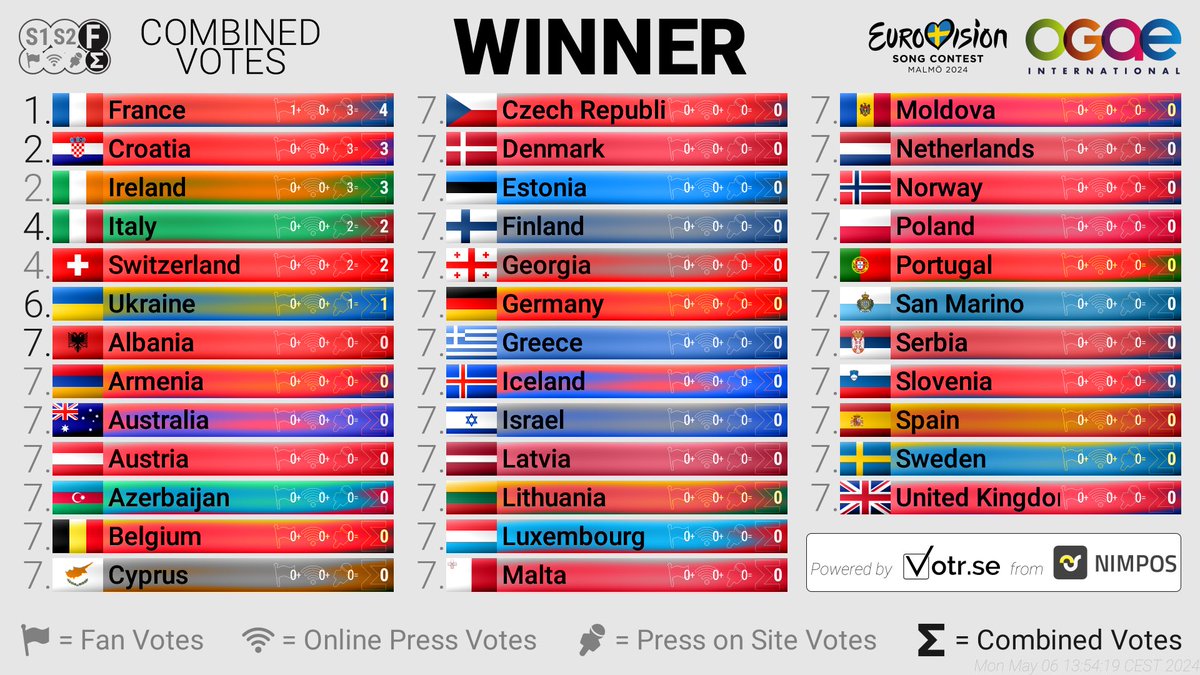 #Eurovision Les votes des personnes accréditées (fans / médias de la salle de presse virtuelle / médias de la salle de presse) sont ouverts. Et pour l’heure, qui est le chouchou ? 👀 eurovision.nimpos.com/score_display/…