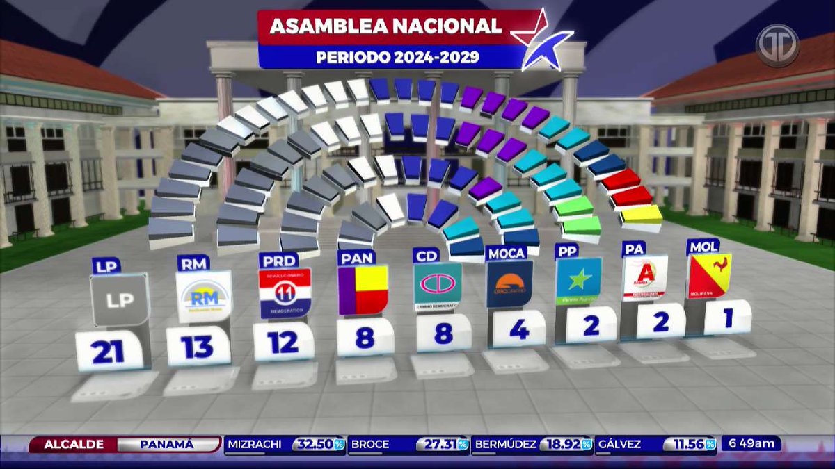 Así marcha la conformación de la Asamblea Nacional con 21 diputaciones para candidatos de libre postulación. #Voto24 #TReporta