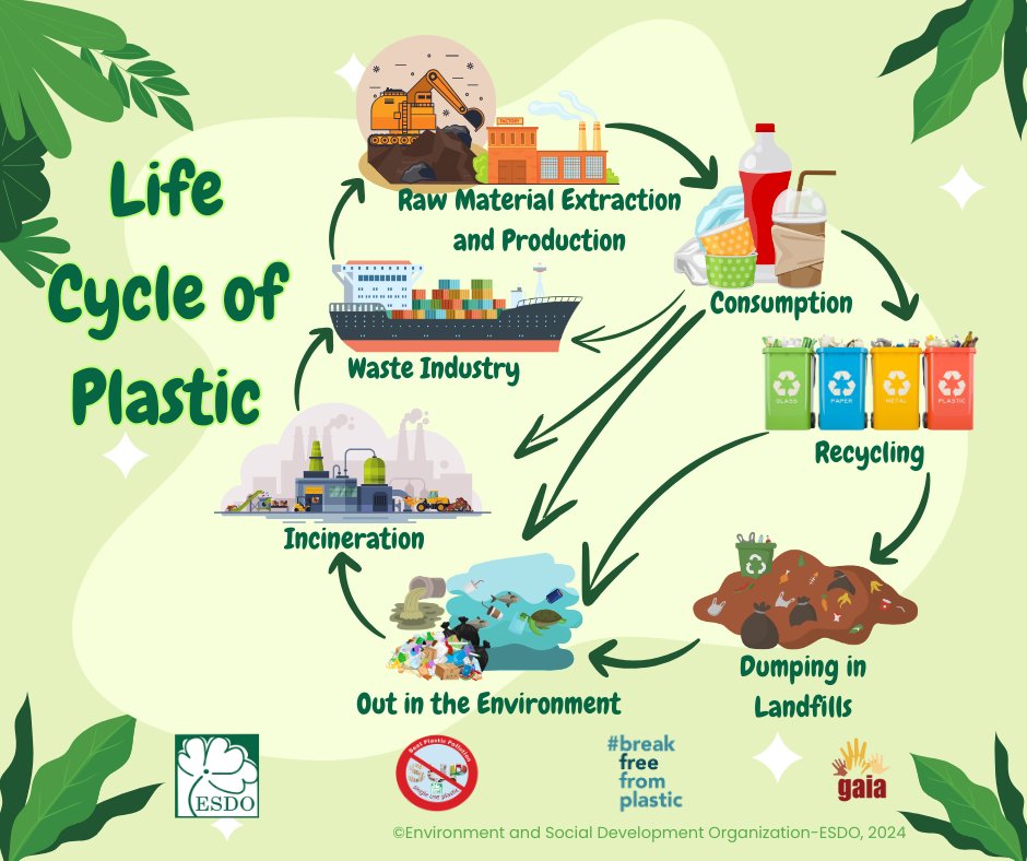 Plastics often find their way into our oceans and waterways, where they pose a grave danger to entire ecosystems. Disposal only compounds the issue, as many plastics take centuries to decompose, and harm environment irreversibly.